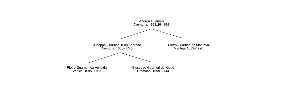 Guarneri family tree violin makers Cremona