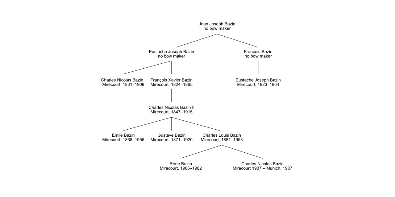 Albero genealogico della famiglia Bazin fabbricanti di archi MirecourtAlbero genealogico della famiglia Bazin