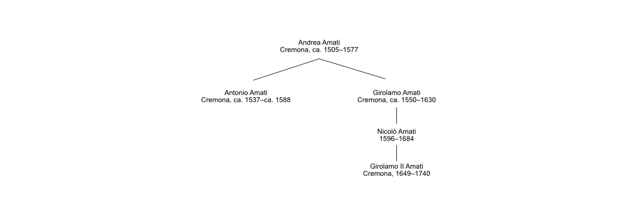 Albero genealogico del liutaio Amati Cremona