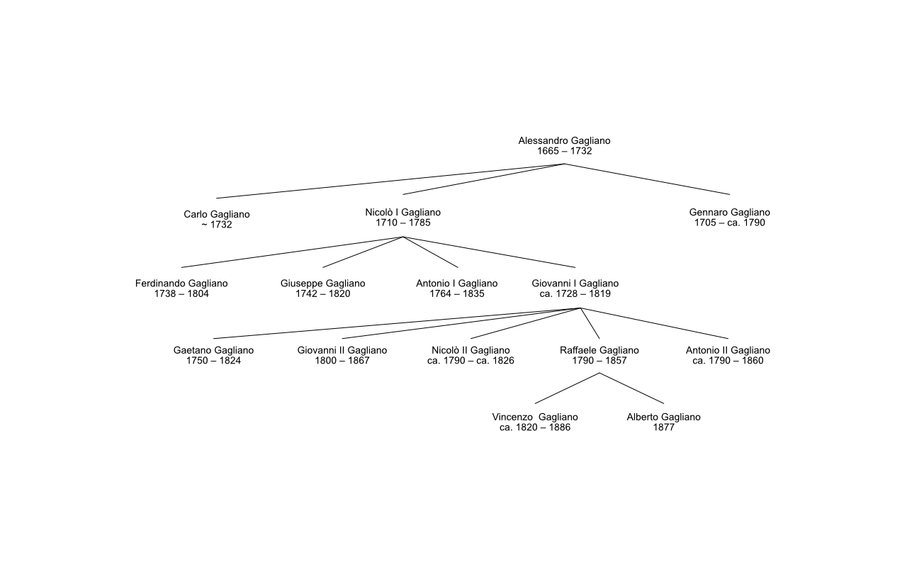 Gagliano family tree